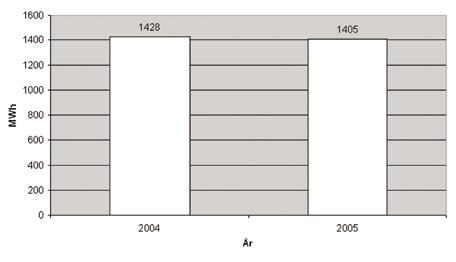 Miljöredovisning Diagram 5. Elenergiförbrukningen vid STH år 2005 Anm. Lokalerna vid Campus Flemingsberg är inte inkluderade i denna redovisning.