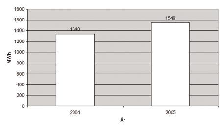 Diagram 6. Värmeenergiförbrukningen vid STH år 2005 Anm. Lokalerna vid Campus Flemingsberg är inte inkluderade i denna redovisning.