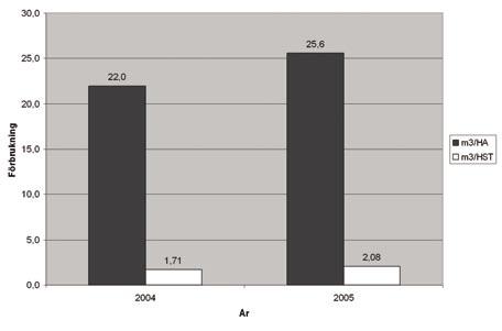 Diagram 8. Vattenförbrukningen vid STH år 2005 Anm. Lokalerna vid Campus Flemingsberg är inte inkluderade i denna redovisning.