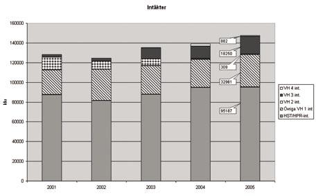 kostnader år 2005