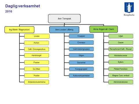 3 (6) Organisation Verksamheten är indelad i tre enheter: Enhetschef 1 har utflyttade verksamheter och ansvar för arbetskonsulenterna Enhetschef 2 har verksamheter där brukarna är mer inriktade mot