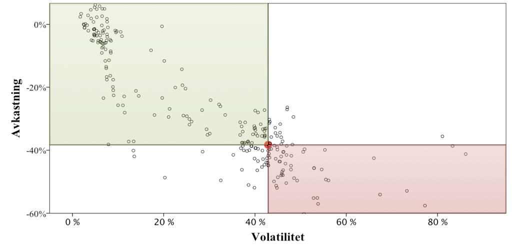 rangordnas lägre än de med lägre negativ avkastning och lägre risk.