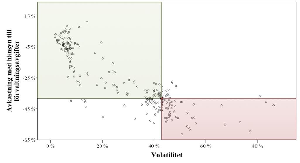 A C D B Fält A = Fonder som överpresterat mot S&P 500 med hänseende till volatilitet och avkastning med hänsyn till förvaltningsavgifter.