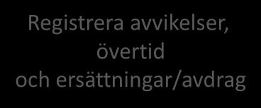 Helgdagskalender Frånvaroplanering Registrera avvikelser, övertid och ersättningar/avdrag Se saldon Se