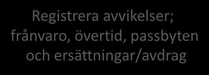 Time&Attendance beräkning av tid Medarbetare Chef/Planerare Administratör Se planerad tid Registrera avvikelser; frånvaro, övertid, passbyten och ersättningar/avdrag Se beräknat resultat Se saldon