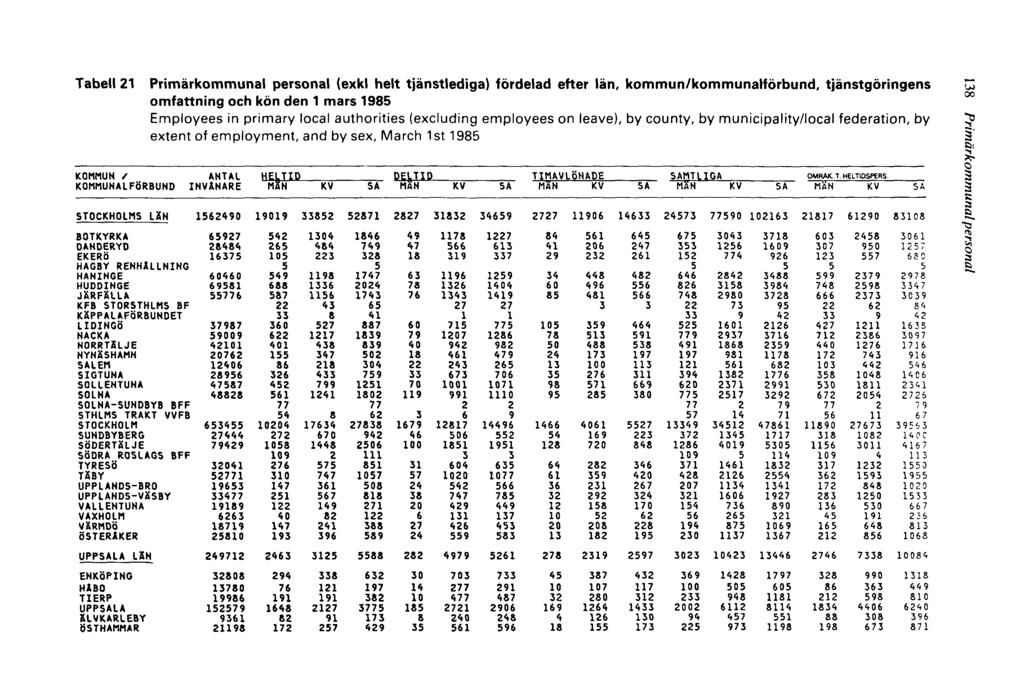 Tabell 21 Primärkommunal personal (exkl helt tjänstlediga) fördelad efter län, kommun/kommunalförbund, tjänstgöringens omfattning och kön den 1 mars 1985 Employees in primary