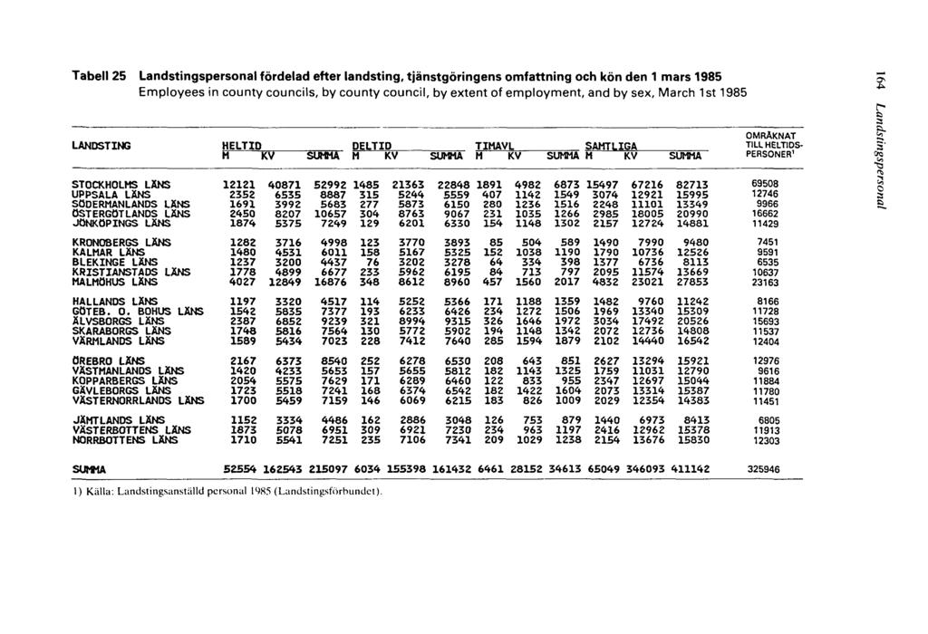 Tabell 25 Landstingspersonal fördelad efter landsting, tjänstgöringens omfattning och kön den 1 mars 1985 Employees in county councils, by county