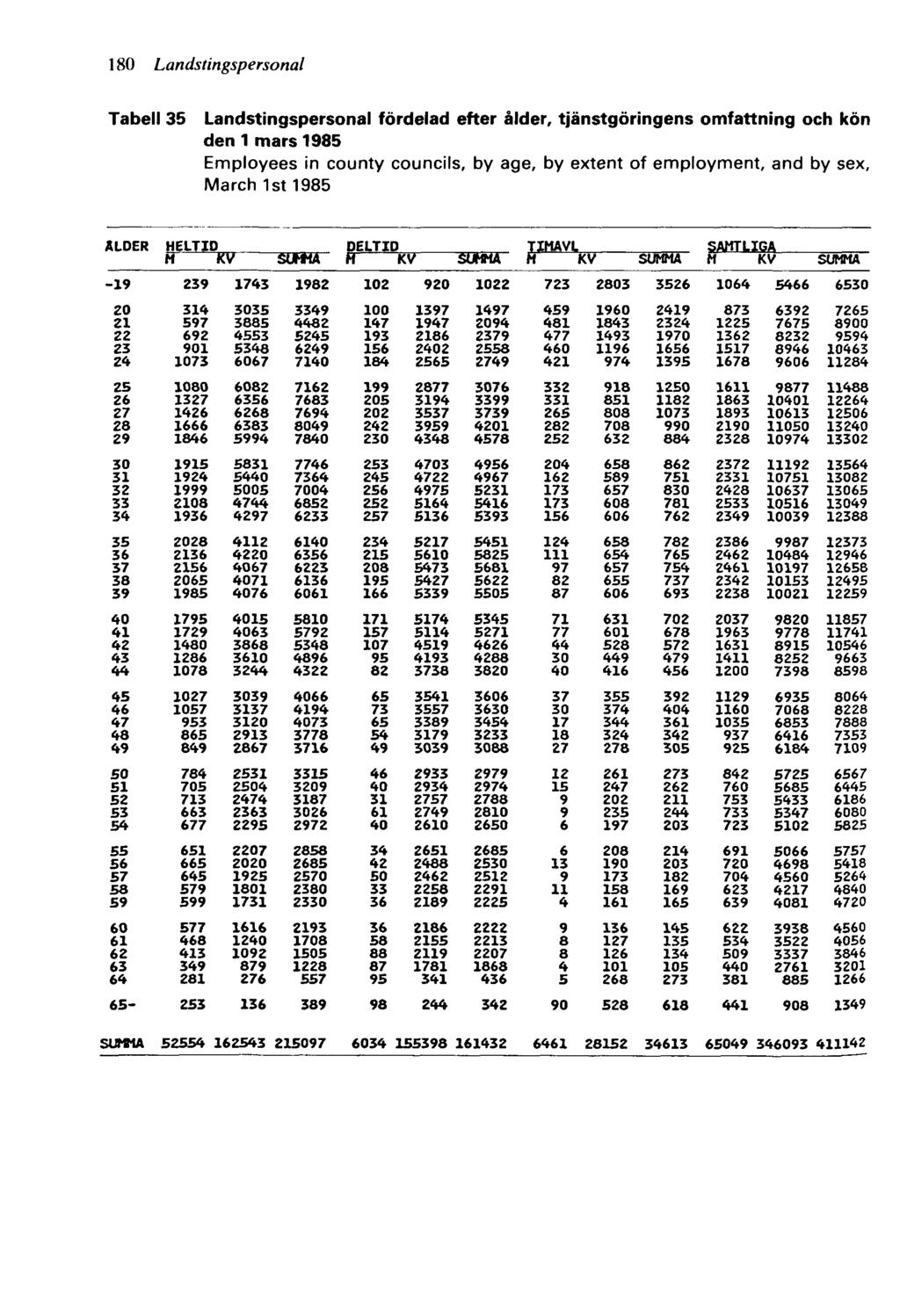 180 Landstingspersonal Tabell 35 Landstingspersonal fördelad efter ålder, tjänstgöringens omfattning och