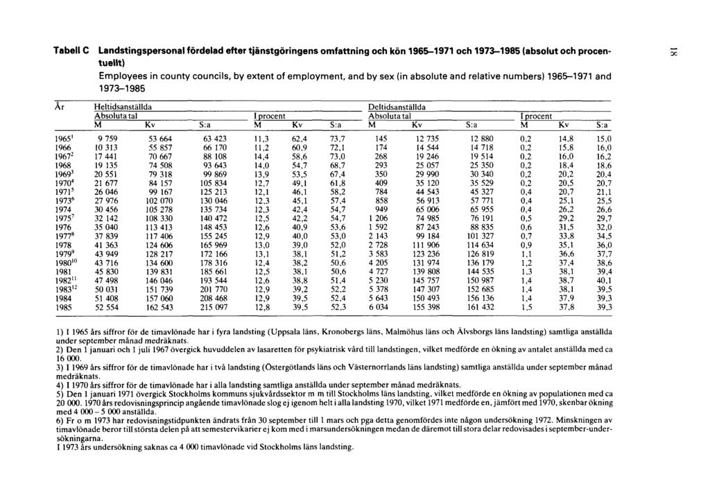 Tabell C Landstingspersonal fördelad efter tjänstgöringens omfattning och kön 1965-1971 och 1973-1985 (absolut och procentuellt) Employees in county councils, by extent of employment, and by sex (in