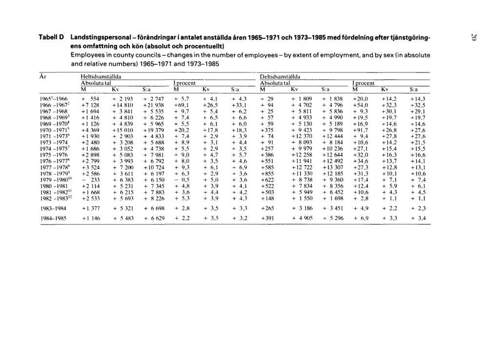 Tabell D Landstingspersonal-förändringar i antalet anställda åren 1965-1971 och 1973-1985 med fördelning efter tjänstgöringens omfattning och kön (absolut och