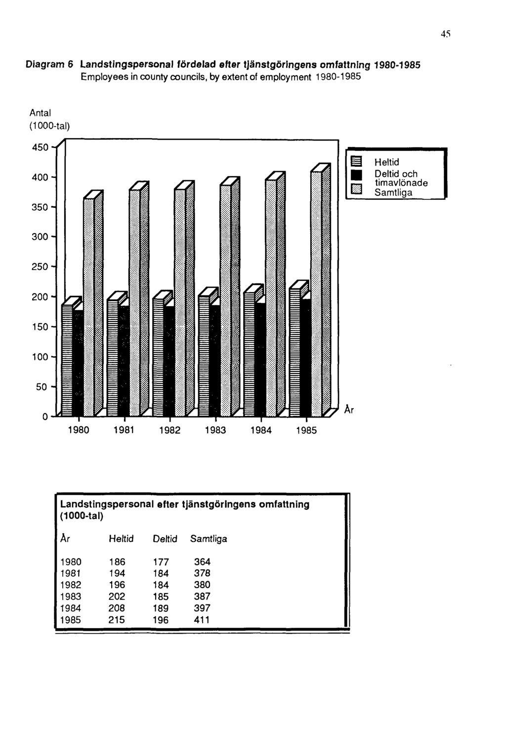 Diagram 6 Landstingspersonal fördelad efter tjänstgöringens omfattning