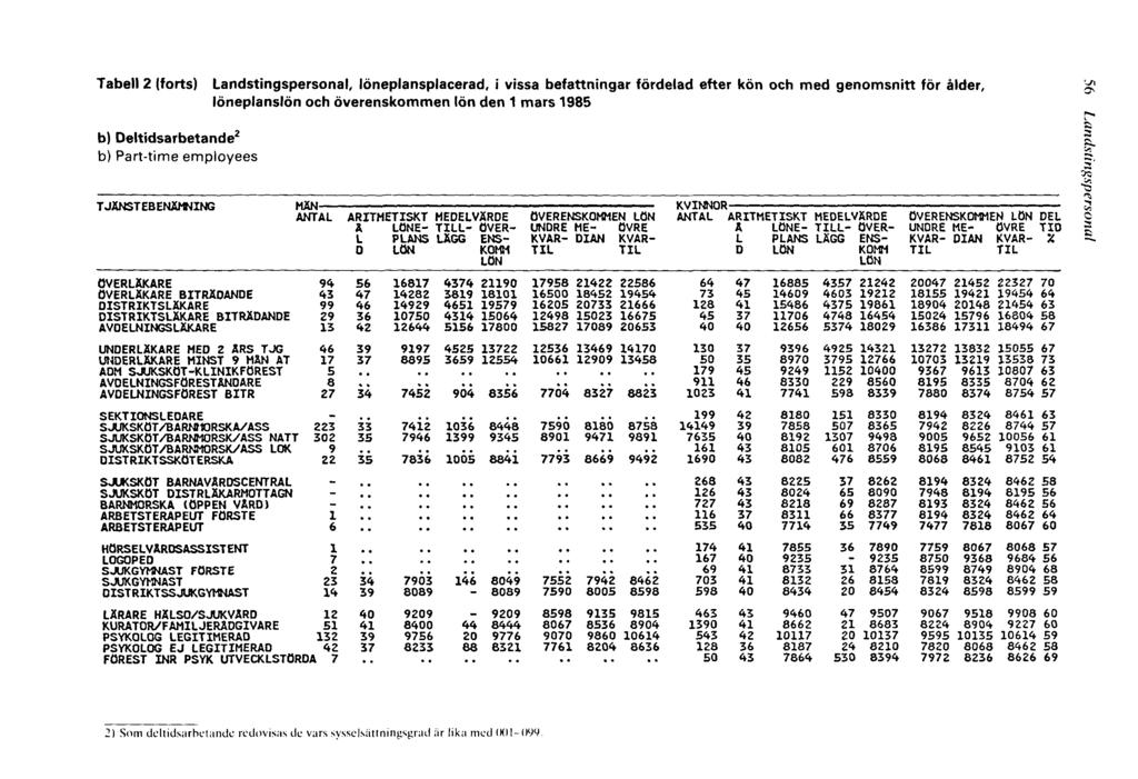 2) Som deltidsarbetande redovisas de vars