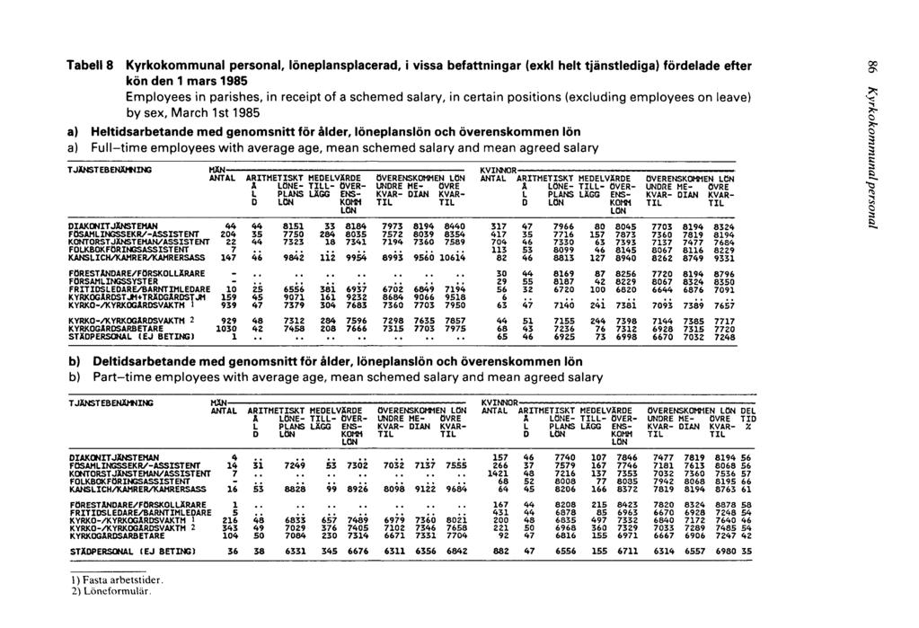 Tabell 8 Kyrkokommunal personal, löneplansplacerad, i vissa befattningar (exkl helt tjänstlediga) fördelade efter kön den 1 mars 1985 Employees in parishes, in receipt of a schemed salary, in certain