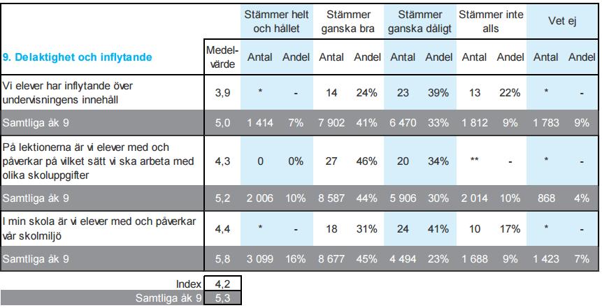 Inflytandet över undervisningen visar också brister.