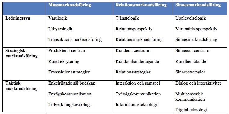 Figur 2.1 Från mass- och relationsmarknadsföring till sinnesmarknadsföring (Hultén et al., 2011 s.19) Hultén et al.