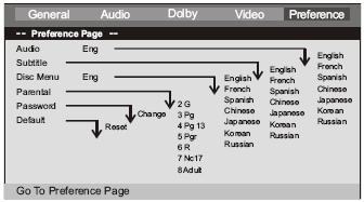 GRUNDINSTÄLLNINGAR (DVD) SIDAN FÖR EGNA INSTÄLLNINGAR Följande menyalternativ kan ändras: AUDIO (LJUD): Väljer ett ljudspråk (om tillgängligt).