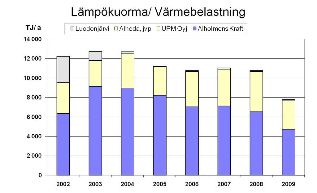 8 industriånga (98 GWh/år), totalt 1 512 GWh/år eller 5 443 TJ/år. Brännämnenas energi-innehåll var ca. 11 635 TJ.