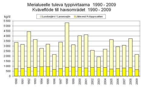 9 Figur 7. Näringsämnesbelastningen på havsområdet utanför Jakobstad 1990 2009.