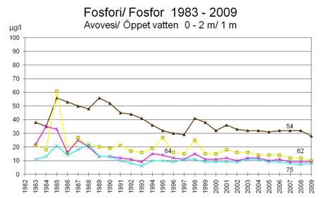 FOSFOR (figur 16) 17 Under vintern varierar totalfosforhalterna liksom färgvärdena på olika sätt från år till år beroende på avtappningarna från sjön.