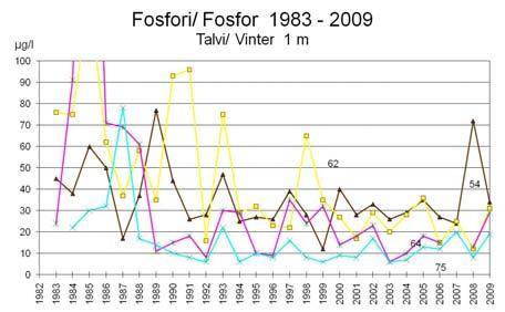 Avtappningarna från Larsmosjön koncentrerades under vintern 2009 till Hästgrundet och fosforhalterna var högre än normalt på ett större område än bara på utsläppsplatsen.