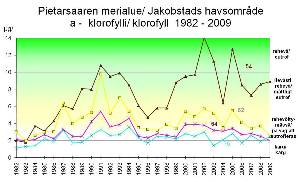 18 Figur 17. Variationerna i medelvärdet för klorofyllhalterna i punkterna P 54, 62, 64 och 75 under perioden med öppet vatten åren 1982 2009 (resultat av intensivuppföljningen, n = 11 16/år).