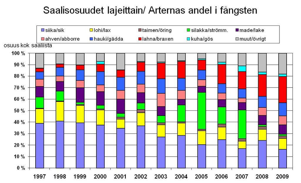 19 Tabell 6. Redskap, som användes i havsområdet utanför Jakobstad och Larsmo åren 2001 2009 (Wistbacka 2001 2010).