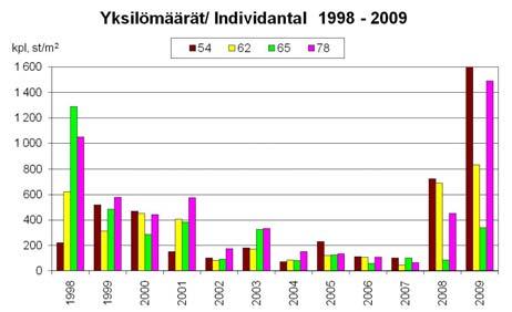 Stationerna P 54, 62 och 78 var ganska likartade, precis som tidigare.