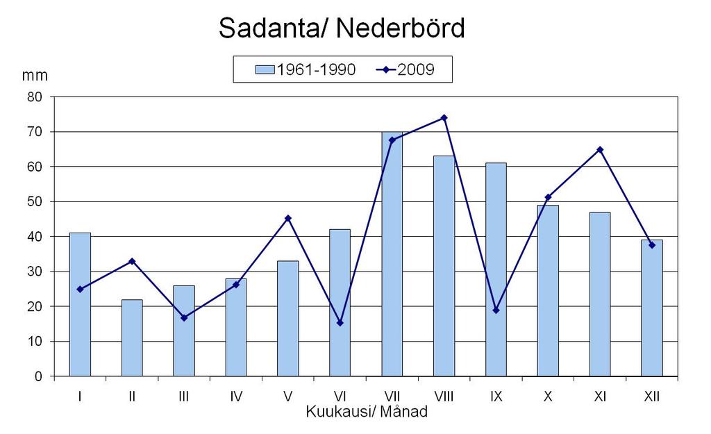 4 Figur 2. Den månatliga nederbörden i Korplax år 2009 samt medelvärdet för långtidsperioden 1961 1990 (Meteorologiska institutet 2009). Figur 3.