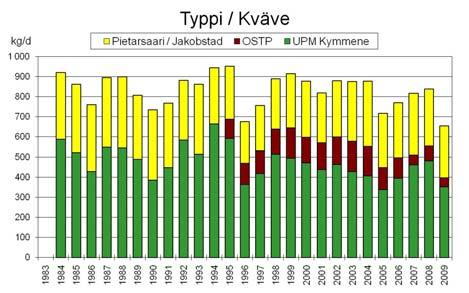 3.1 Avloppsvattenbelastning 6 Under år 2009 var totalproduktionen på UPM Kymmene Abp:s fabriker i Jakobstad 592 173 AD ton cellulosa. Av den producerade massan blektes 93 % eller 551 187 ton.