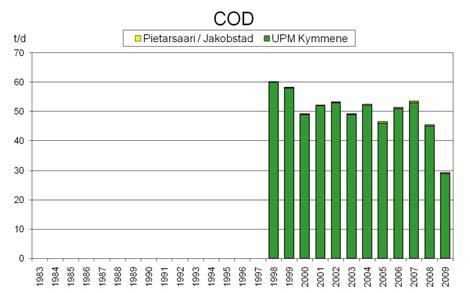 Belastningen av fast substans, organiska ämnen och totalkväve som leds ut med UPM:s renade avloppsvatten var lägre än förra året (figur 5).