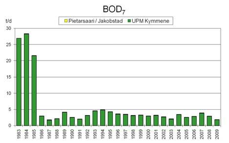 Fosforbelastningen var i januari som störst (40 kgp/d) och årsmedelvärdet (ca 20 kg P/d) var mindre än medeltalet under de senaste fem åren (29 kg P/d).