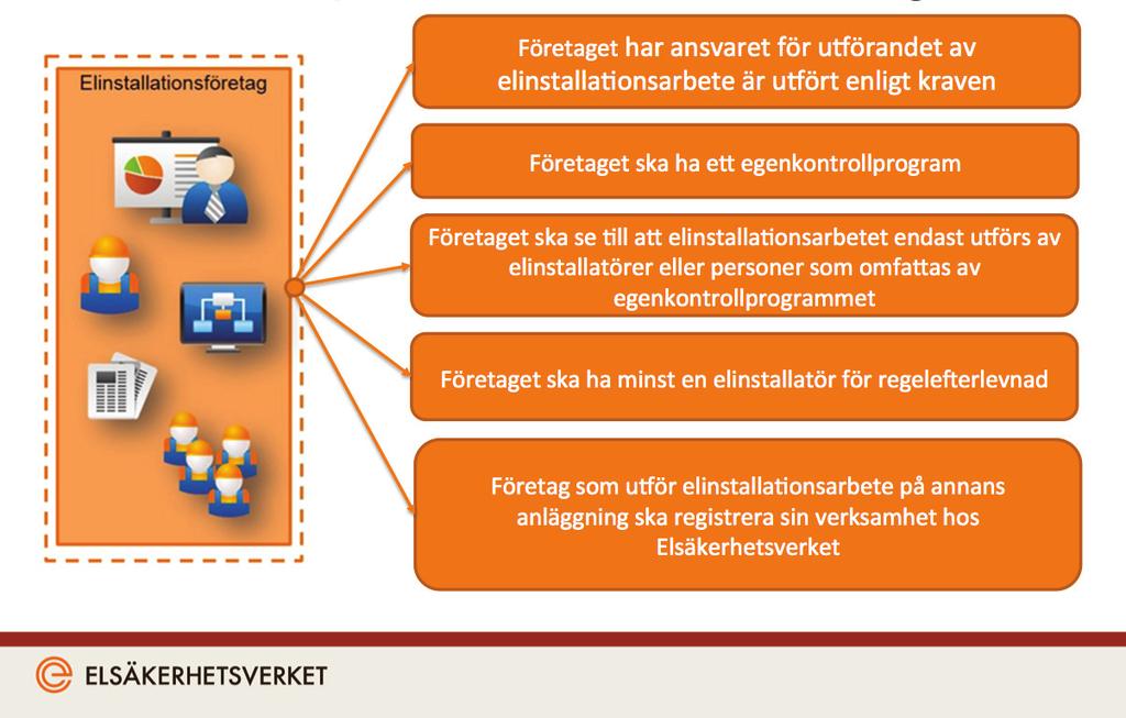 Krav på elinstallationsföretag Företaget har ansvaret för utförandet av elinstallationsarbete och ska ha ett egenkontrollprogram.