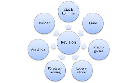 3.1.1 Intressentmodellen För att kunna ta reda på vilka ekonomiska effekter som kan komma att bli synbara genom en revision kommer vi först att se vilka olika värden som den kan tänkas bidra med.