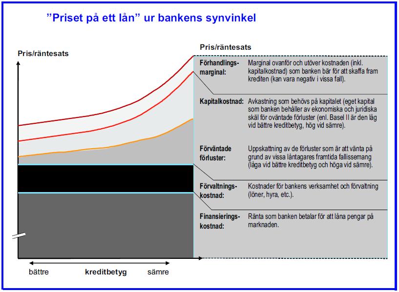 Figur 5. Räntesättning (Europeiska kommissionen, 2007, s. 15). I USA genomförde Blackwell (1998) en studie där han undersökte sambandet mellan revisionen och räntesättningen på lån.