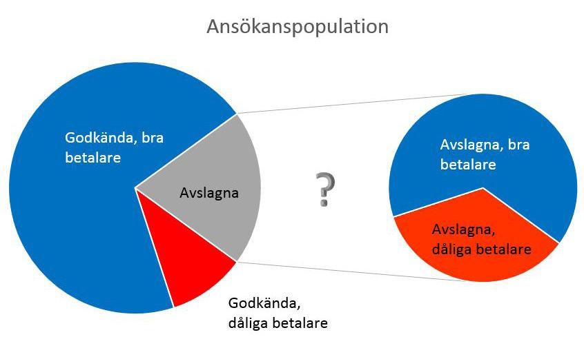 Det kan vara specialregler, såsom att kunden inte ska få ha någon betalningsanmärkning, att kunden ska ha en viss inkomst eller att kunden inte ska ha för många andra lån.