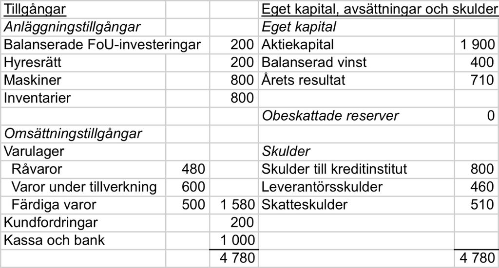 Tentamen IndustriellEkonomiGK 2010-03-15 Sid 4 (7) Uppgift 4 Cateco Partner AB, som startades för tre år sedan av Patricia Fernerfors, då nyutexaminerad civilingenjör, redovisar följande