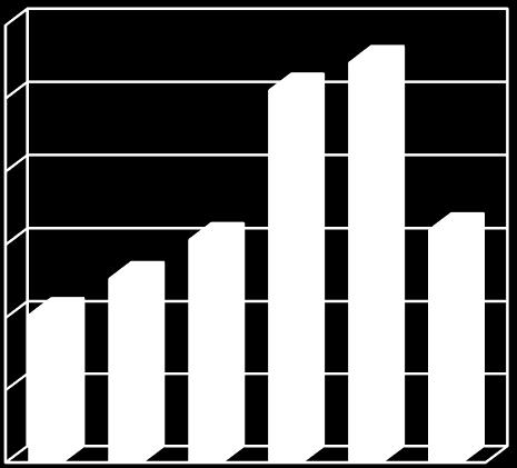 Inom VA-verksamheten uppgår investeringarna till netto 3,7 mkr (3,1 mkr) och Fastigheter 2,5 mkr (9,3 mkr).