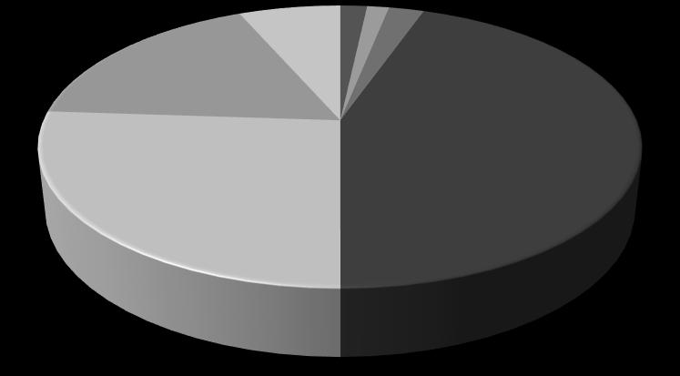 Externa inkomster och utgifter Diagram 10 Statsbidrag 17% Externa inkomster 2016 Avg o ers 7% Hyror 2% Försäljn 1% Räntor 2% Nya lån 0% K-skatt 45% Kom.ek.utj.