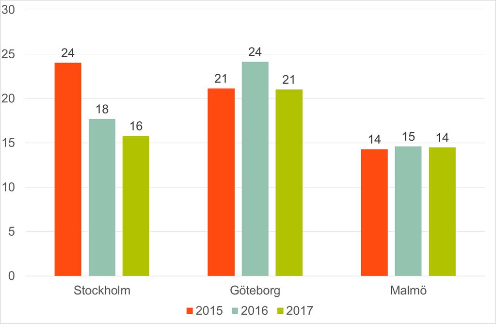 Bild 2. (SBAB 2017) är en tabell som visar hur stor del av bostadsrätterna som säljs före visning i Sveriges största städer, under tidsperioden 2015-2017.