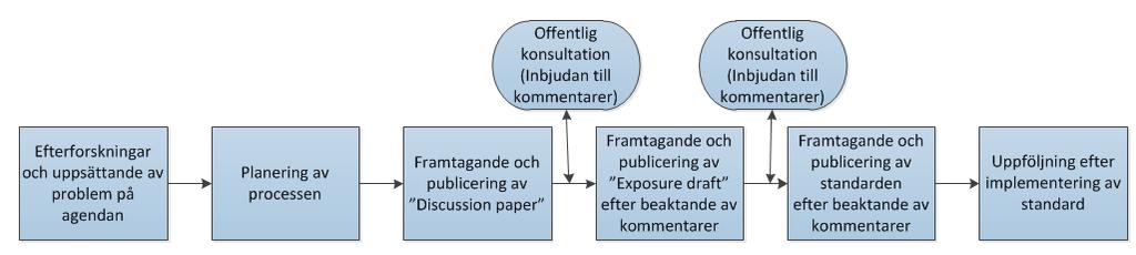 De huvudsakliga målen med projektet är enligt IASB:s hemsida (IASB, 2013b): Att ta bort inkonsekvenser och svagheter i existerande standarder för intäktsredovisning genom att föreskriva tydliga