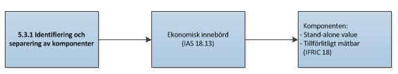 därför anses acceptabla (KPMG, 2010). Figur 5.2 Flerkomponentsavtal - Identifiering och separering av komponenter. 5.3.