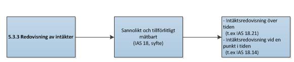 Då IAS 18 inte klargör på ett tydligt sätt vad sannolikt eller tillförlitligt innebär, kan detta tolkas som att det finns ett visst mått av subjektivitet och utrymme för professionell bedömning.