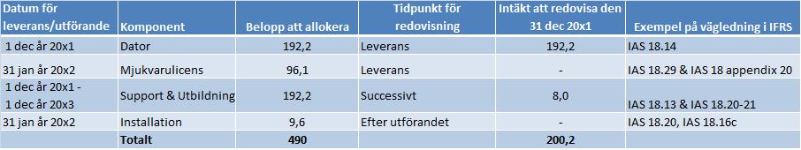 Det avslutande steget för MultiTekno är att bestämma tidpunkten för redovising av intäkter - revenue recognition.