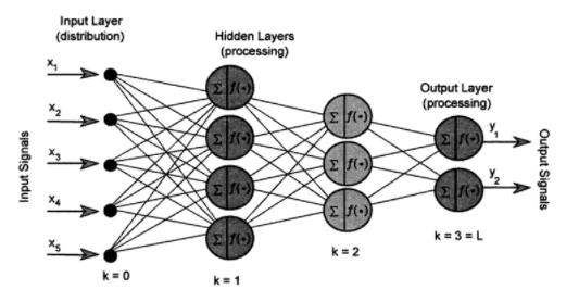 främre fram i nätverket. Som tidigare nämnt består ett ANN av tre olika lager noder, dessa är inputlagret, gömda lagret och det avslutande outputlagret. Figur 6: The Feedforward Neural Network.