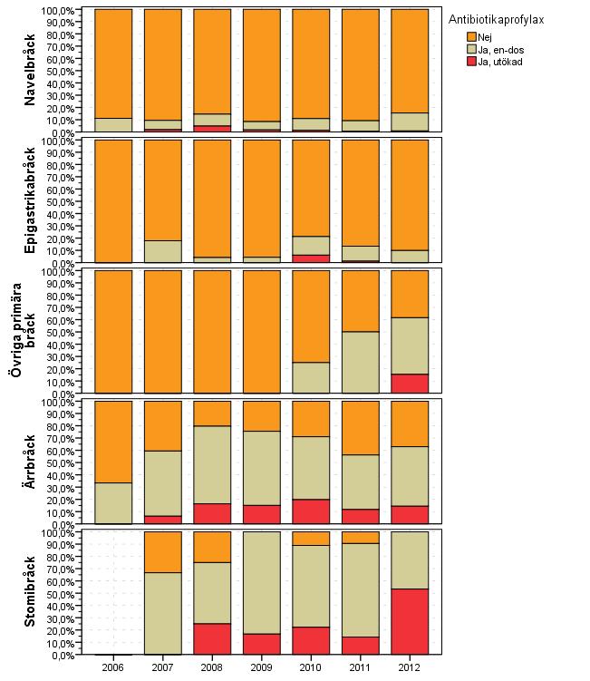 Antibiotikaprofylax innevarande och