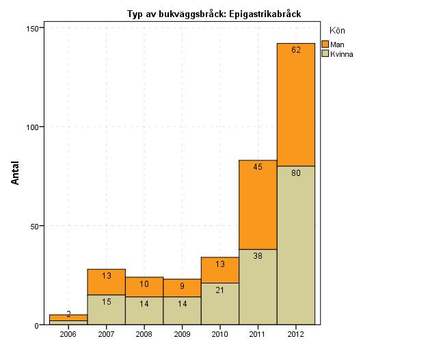 Antal operationer per