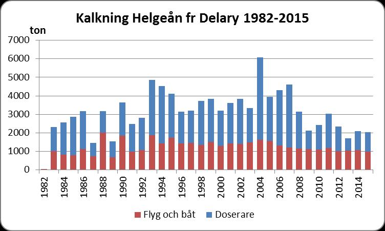 uppströms liggande målvattendrag. Den totala mängden kalk för Helgeån i Kronoberg visas i diagrammet nedan (fig. 1).