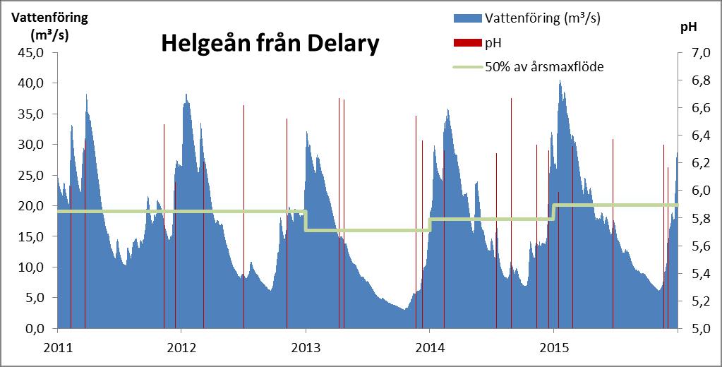 vattensystem, i målvattendrag som rinner vidare ut i Helgeåns huvudfåra. Dessa doserare beskrivs under respektive målvattendrag.