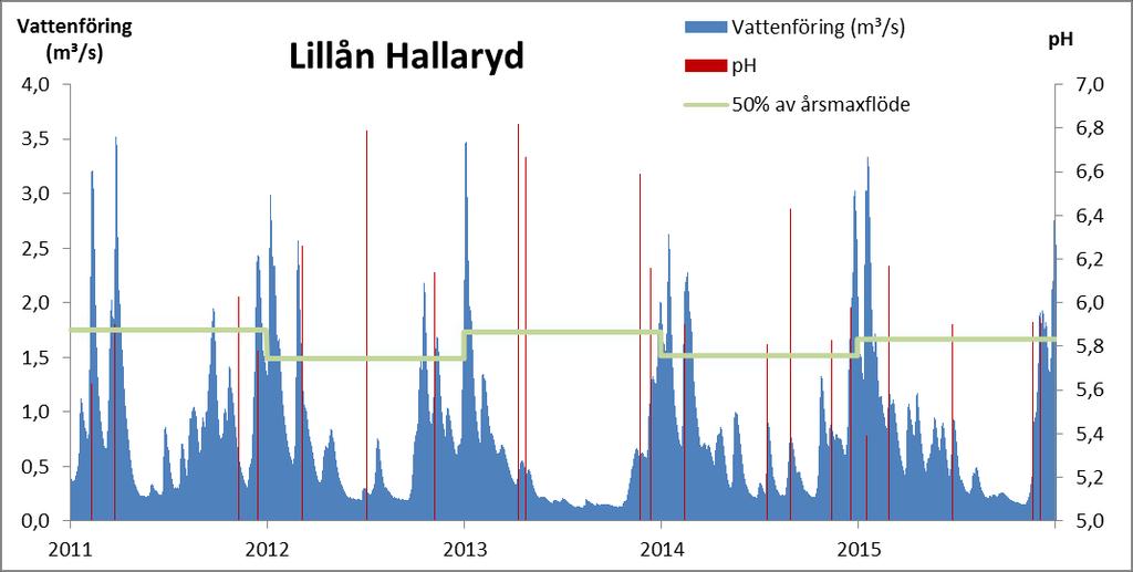 Vattenkemisk provtagning och flöden Sedan 2011 har minst en vattenkemisk provtagning per år skett då flödet översteg 50 % av årets maxflöde (fig. 3).