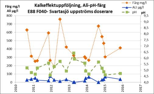 Noterade lägstavärden för ph och alkalinitet bör därför hyfsat bra spegla verkligheten under nämnda period.